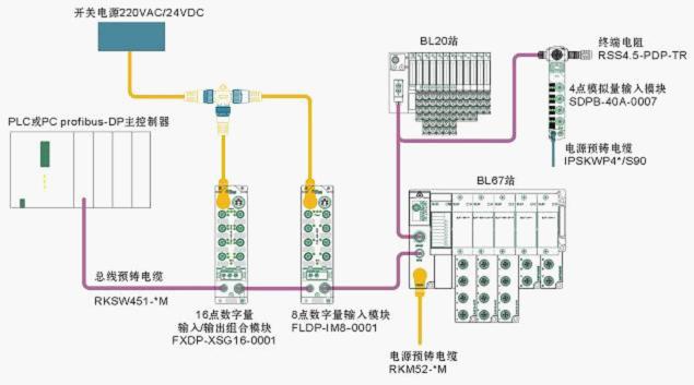 TURCK 工業(yè)現(xiàn)場(chǎng)總線